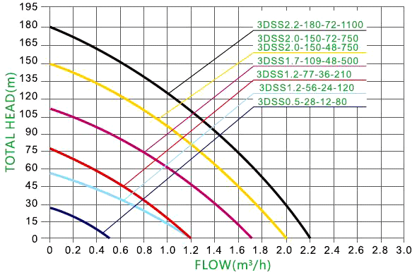 80W 12V water well pump performance curves