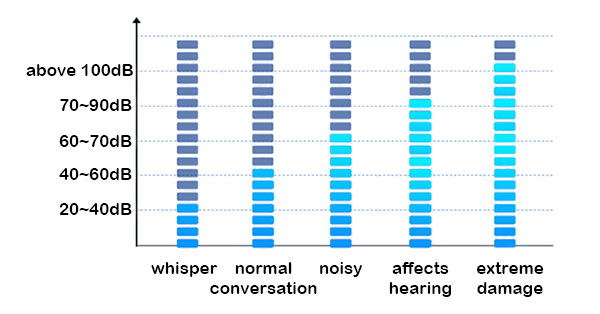 Noise decibel references