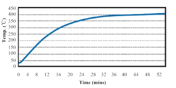Temp. Rise Curve Diagram of Ceramic Braking Resistor