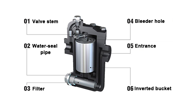 Inverted bucket steam trap component