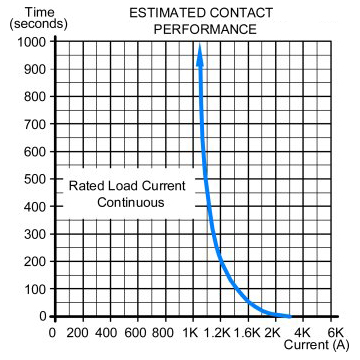 1000A DC contactor estimated contact performance