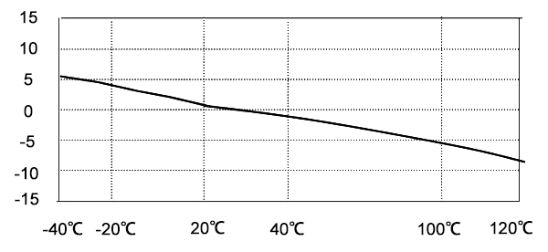 Industrial accelerometer sensor temperature curves