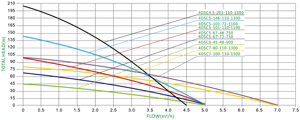 1100W 110V DC 4 inch water well pump high head performance curves