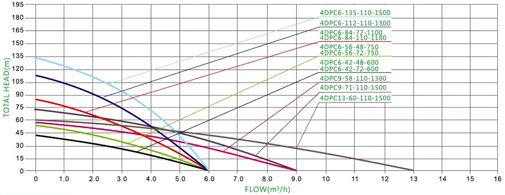 1100W 110V DC 4 inch water well pump performance curves