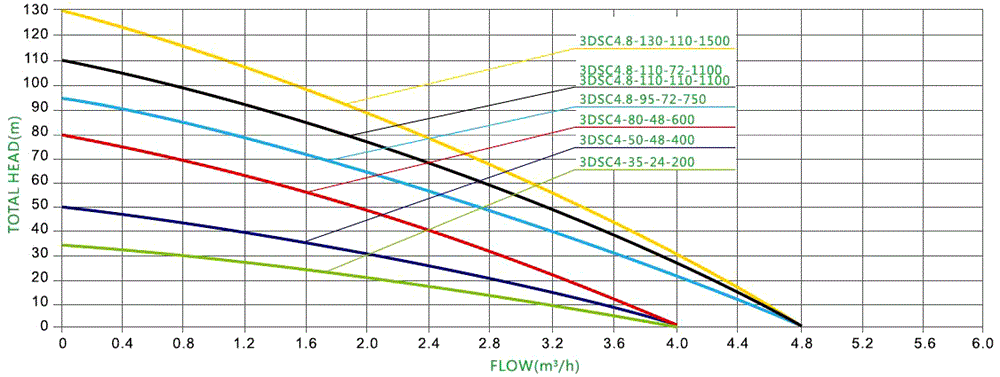 600W 48V DC 3 inch water well pump performance curves