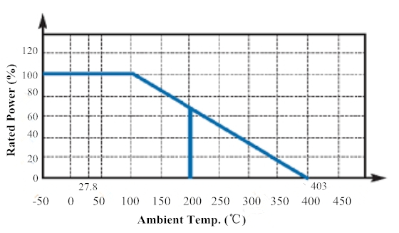 Derating Curve Diagram of Ceramic Braking Resistor