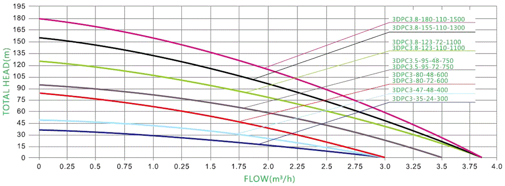 600W 48V DC 3 inch water well pump performance curves
