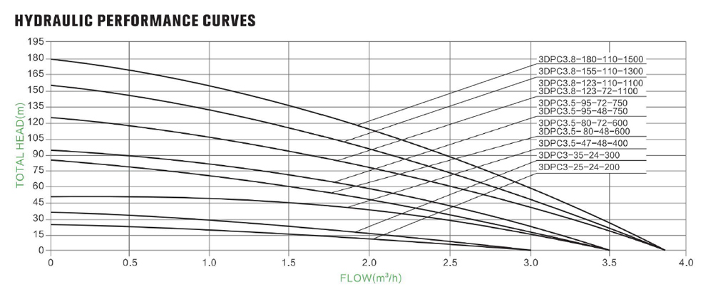 200W 24V DC solar water pump performance curve