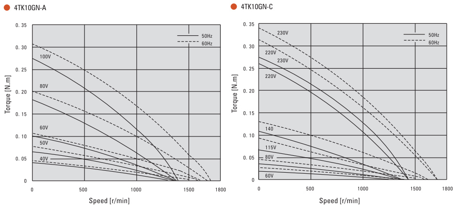 10 w torque motor speed torque characteristics